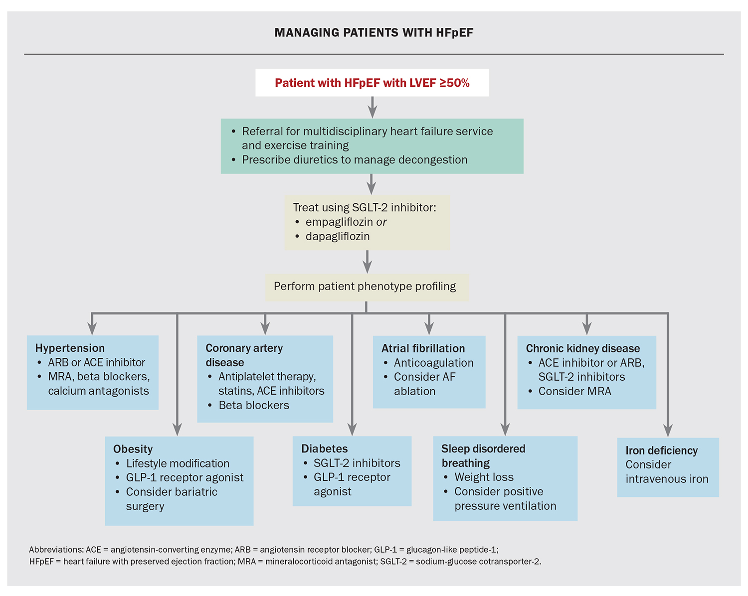 Heart failure with preserved ejection fraction advances in management Medicine Today